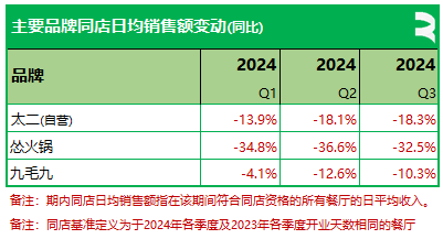 九毛九：第三季餐厅数量增至824家，顾客人均消费、同店日均销售同比仍下跌