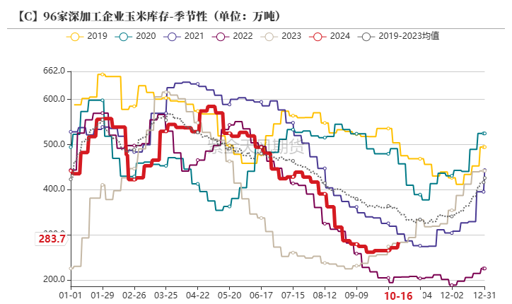 玉米：上行乏力