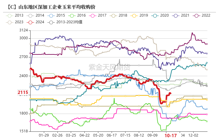 玉米：上行乏力