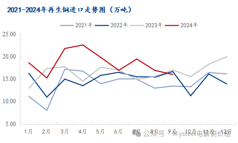 Mysteel解读：供应收紧 预计10月废铜进口量环比下降