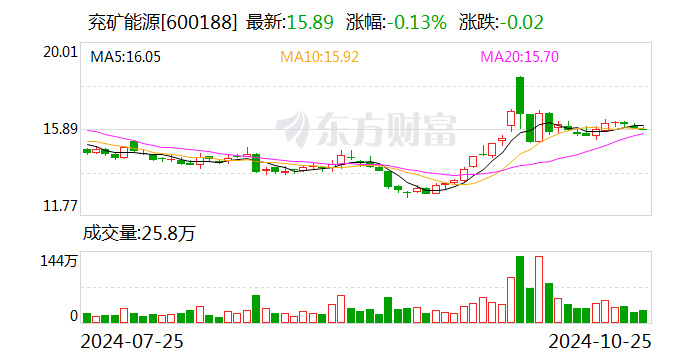 兖矿能源：前三季度实现净利润114亿元