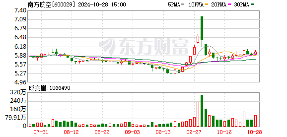 南方航空：前三季度净利润同比增长48.86%