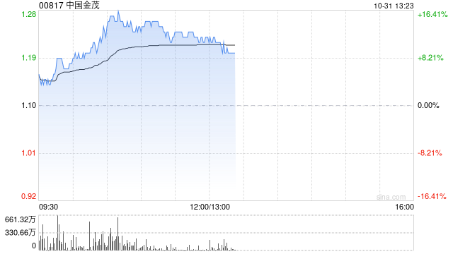 内房股早盘集体大涨 中国金茂及融信中国均涨逾12%