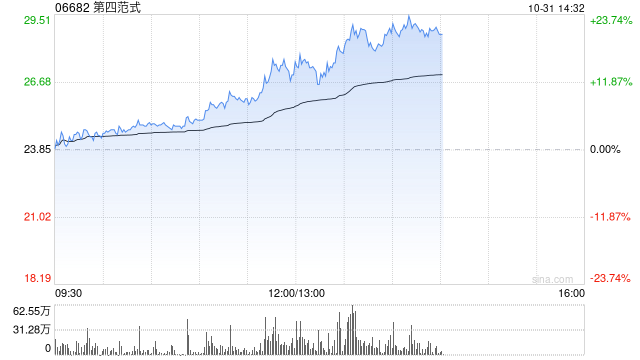 第四范式午后持续走高 股价现涨超16%暂现五连阳