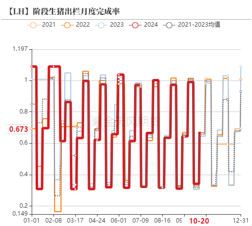 生猪：出栏意愿加强，减缓后期压力