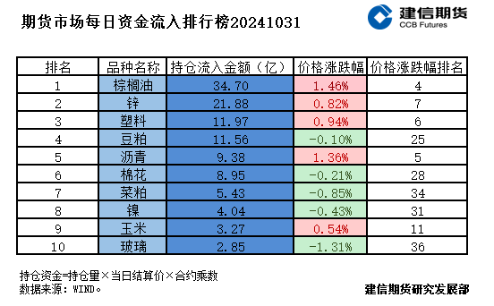 期货市场每日资金排行榜