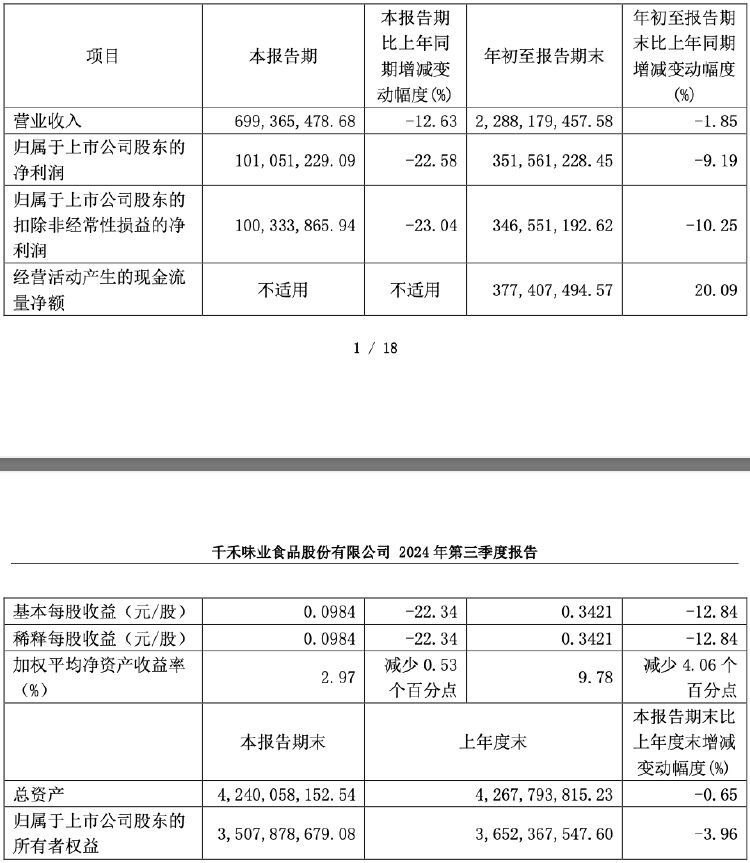 财报透视｜“0添加”红利失效？千禾味业前三季度营收净利双降，股价下行高管减持