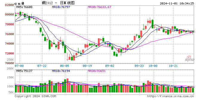 光大期货：11月1日有色金属日报