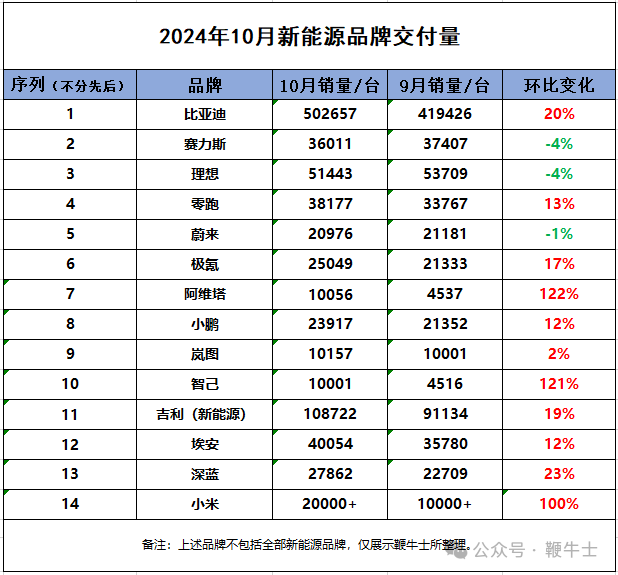 新能源车企10月销量：比亚迪破50万辆，小米首破2万辆，哪吒未交卷