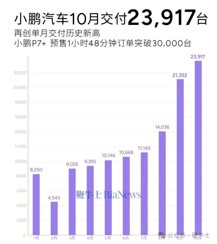 新能源车企10月销量：比亚迪破50万辆，小米首破2万辆，哪吒未交卷