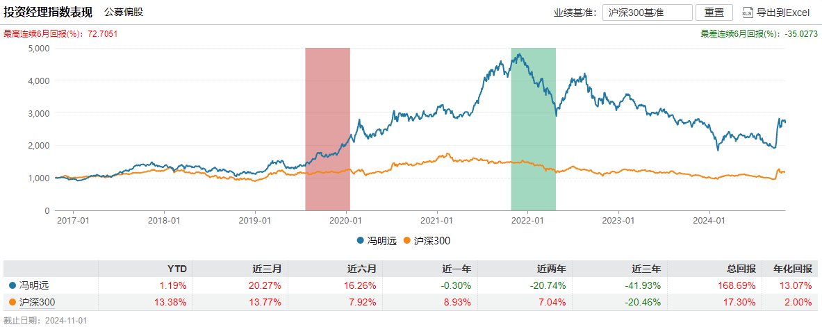 百亿基金经理冯明远卸任信达澳亚基金副总，称将更聚焦投研