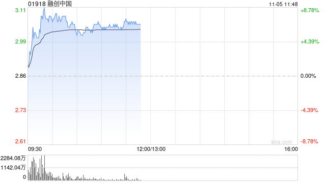 内房股早盘集体走高 融创中国涨超5%富力地产涨逾4%