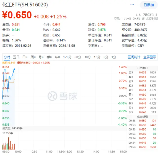 锂电再发力！化工板块开盘上攻，化工ETF（516020）盘中上探1.4%！机构：化工行业有望迎来估值修复