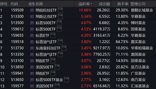 跨境ETF溢价率飙升！基金公司：停牌！