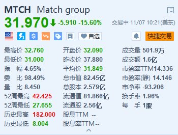 Match跌15.6% Q3付费用户同比减少3%