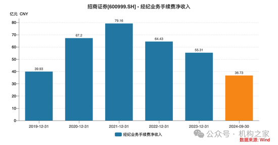 招商证券业绩承压：资管业务连降四年、流动性覆盖率行业末流！