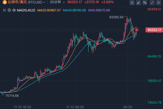 疯狂！比特币，最高涨破93000美元！超25万人爆仓