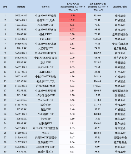 最受青睐ETF：11月13日中证A500ETF摩根获净申购12.54亿元，广发科创50ETF龙头获净申购12亿元（名单）