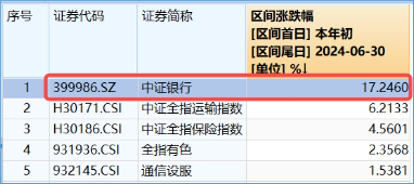 防御风格再起，银行重回C位！银行ETF（512800）单周获资金加码2．11亿元，红利价值仍被看好